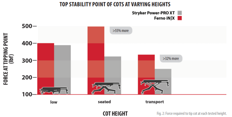 The Evaluation of Cot Stability in Patient Transport